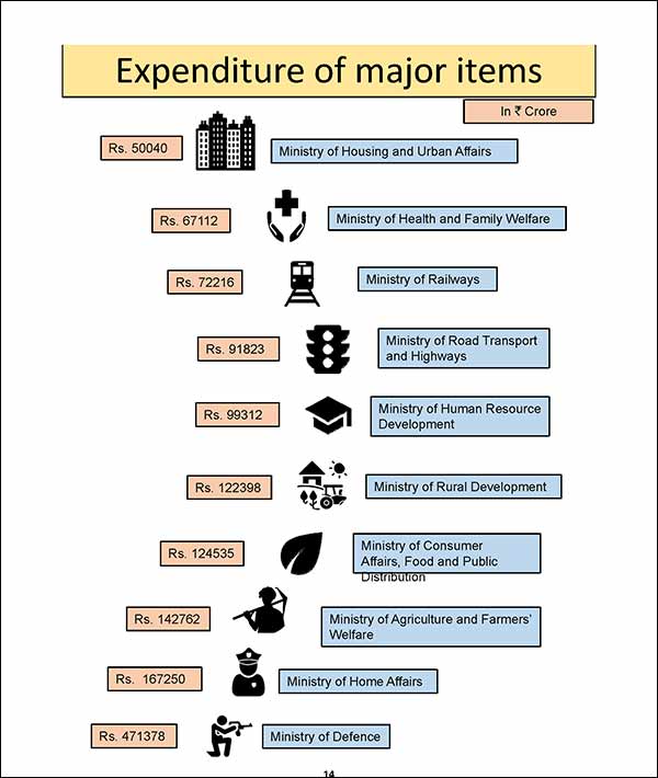 Union Budget 2020: How much money is allocated major ministers 
