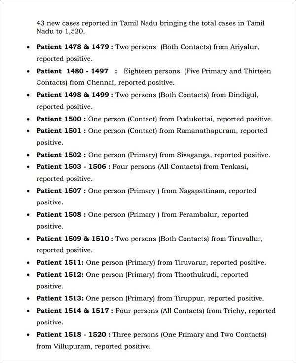 43 more Coronavirus cases reported in TamilNadu 43 more Coronavirus cases reported in TamilNadu