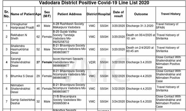 Gujarat Govt releases names of Coronavirus cases 