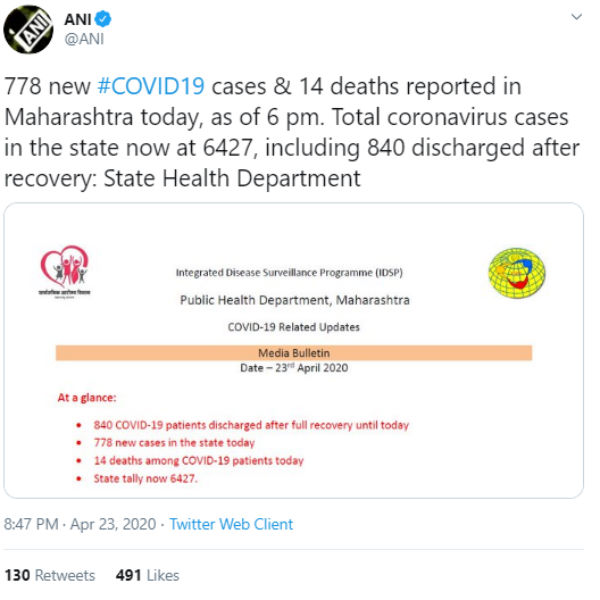 778 new Coronavirus cases and14 deaths reported in Maharashtra 