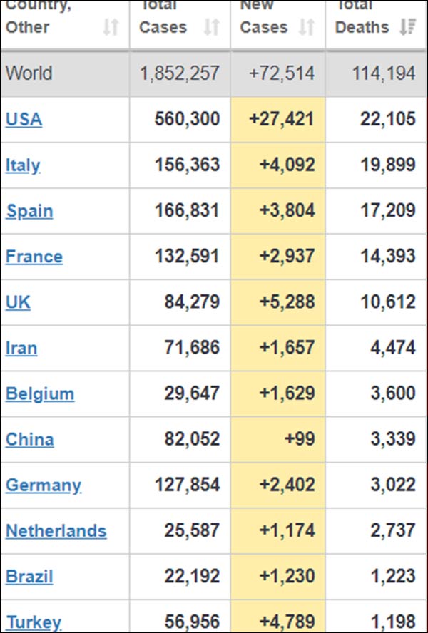 Top countries with 1,000 plus Covid deaths, US crosses 22,000 fatalities Top countries with 1,000 plus Covid deaths, US crosses 22,000 fatalities