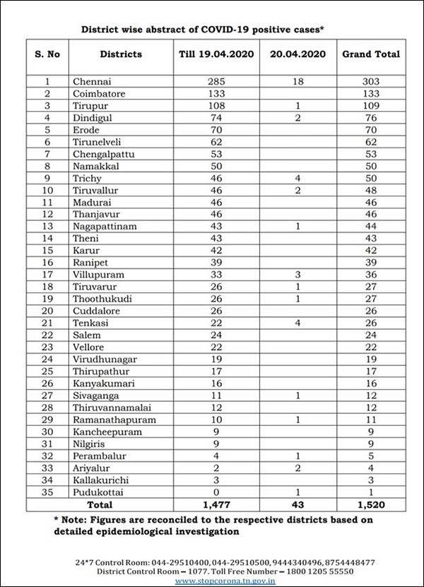In TN, Highest number of positive cases reported from Chennai 303 In TN, Highest number of positive cases reported from Chennai 303