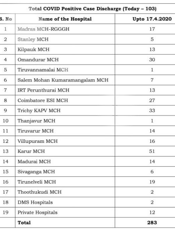 ஈரோட்டில் 13 பேர் குணம் ஈரோட்டில் 13 பேர் குணம்