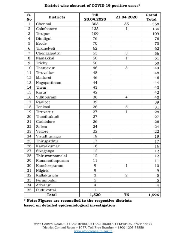 178 பேர் டிஸ்சார்ஜ் 