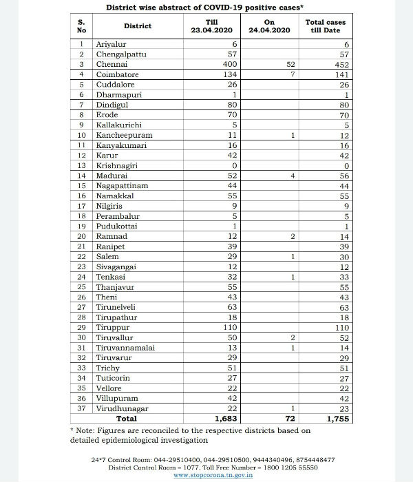 TN reports 72 new coronavirus cases, total at 1755 