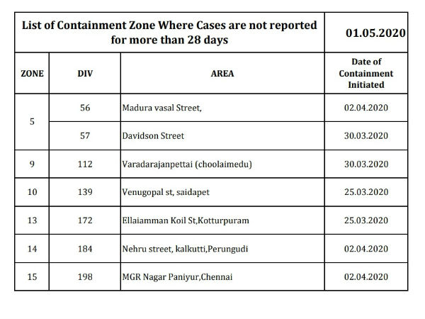 No case is reported in some Containment zones in the past 28 days in Chennai 