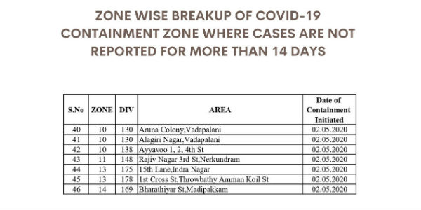 46 places in Chennai will be declared as non containment zones from today 