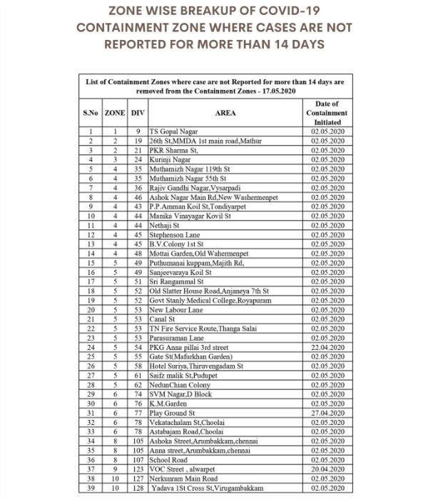 46 places in Chennai will be declared as non containment zones from today 