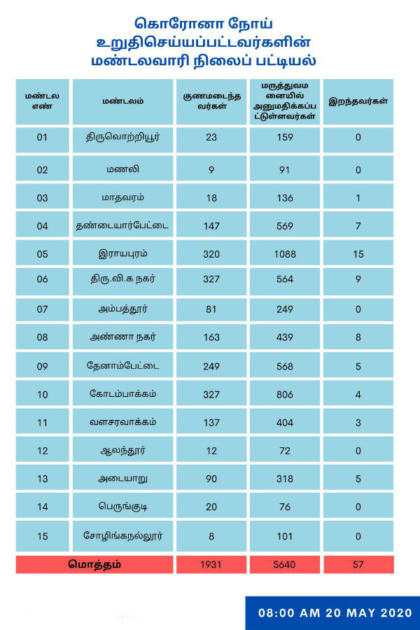 chennai covid 19 cases zone wise report , rayapuram top on the list chennai covid 19 cases zone wise report , rayapuram top on the list
