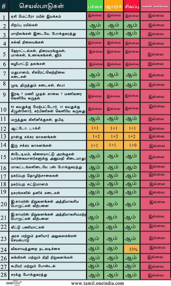 Green, Orange, Red and Containment zones: What will be open? full list 