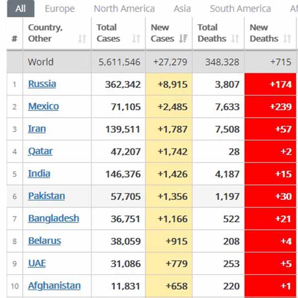 India on top 5 countries on new cases today and on top 10 in overall cases 