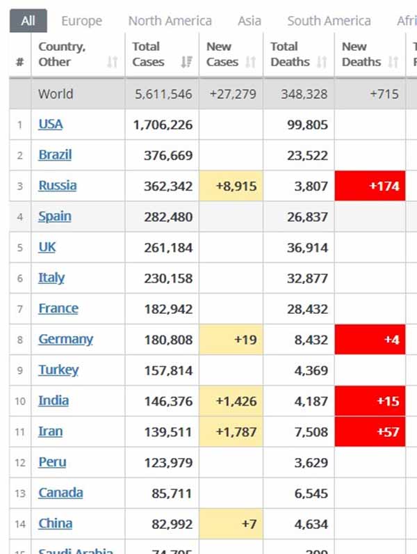 India on top 5 countries on new cases today and on top 10 in overall cases 