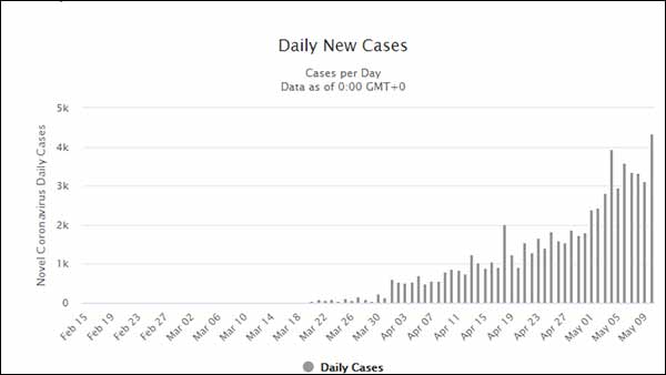 India moves up to top 4 Nations on new cases next to US, Russia and Brazil 