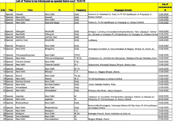 Indian Railways passenger train operations from today , trains list here 