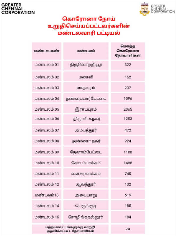 Rayapuram top the list : Zonal wise COVID 19 cases in Chennai 