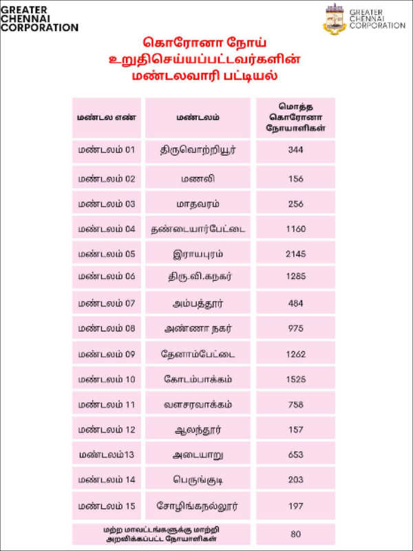 https://twitter.com/chennaicorp/status/1265508059582955521?s=20