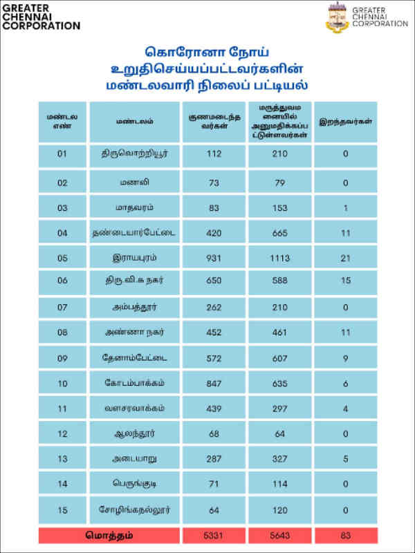 Rayapuram top the list : Zonal wise COVID 19 cases in Chennai 