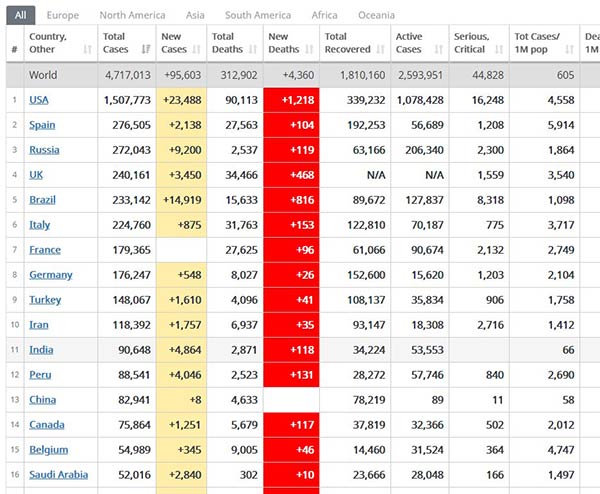 worldwide corona cases update: which countries have the most cases and deaths? 