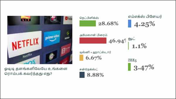 அமேஸான் முதலிடம்