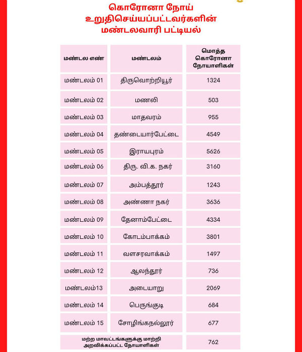 கொரோனா பாதிப்பு 
