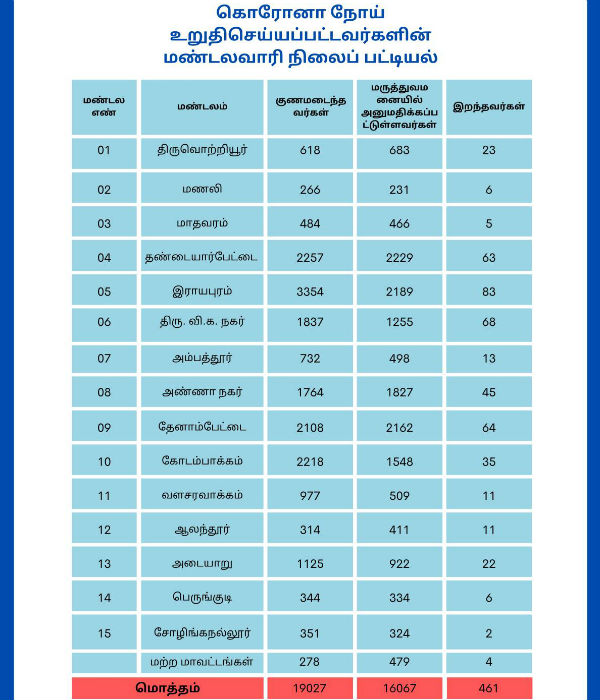 எங்கு என்ன பாதிப்பு 