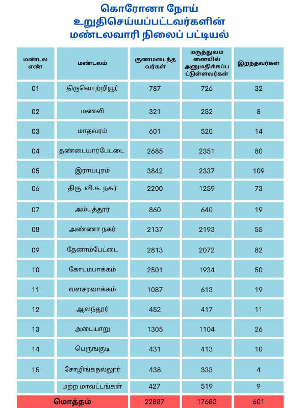 எங்கு என்ன பாதிப்பு 