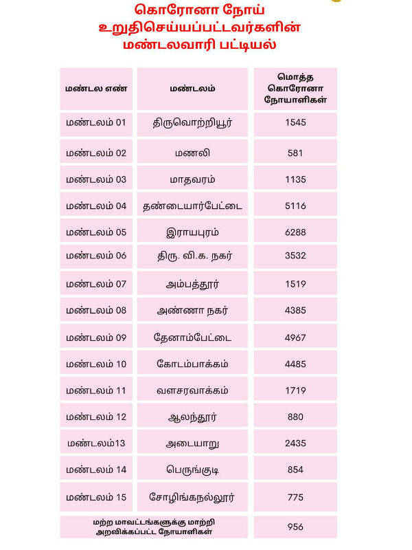 கொரோனா பாதிப்பு 