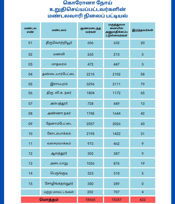எவ்வளவு பாதிப்பு 