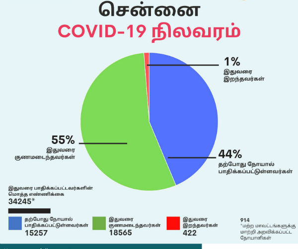 55 சதவீதம் பேர் குணம் 