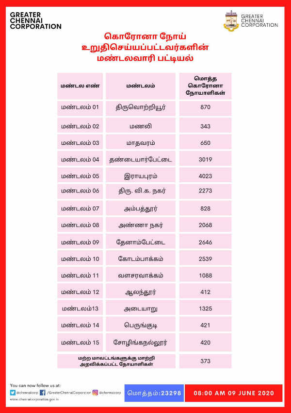தேனாம்பேட்டை, அண்ணா நகர், கோடம்பாக்கம் 