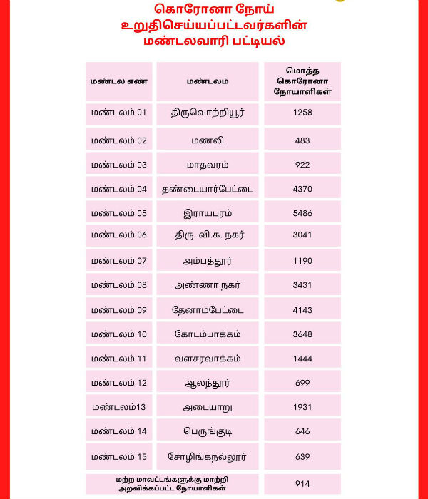 கொரோனா பாதிப்பு 