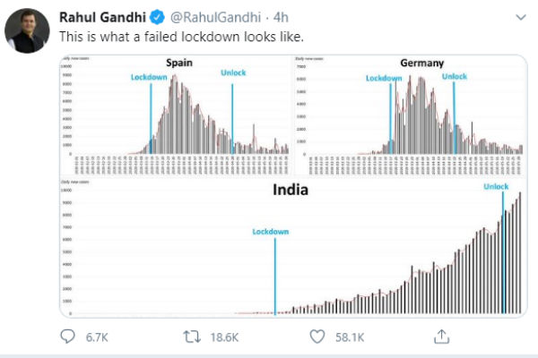 Indias failed lock down, says Rahul Gandhi 