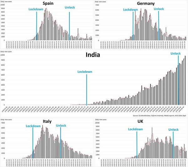 தோல்வி அடைந்த லாக்டவுன் தோல்வி அடைந்த லாக்டவுன்