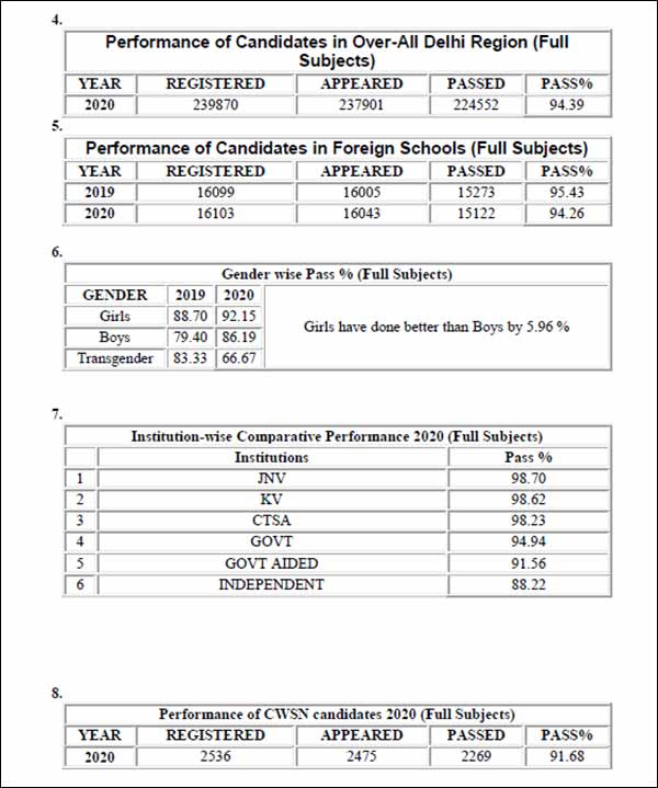 திருவனந்தபுரம் முதலிடம் 