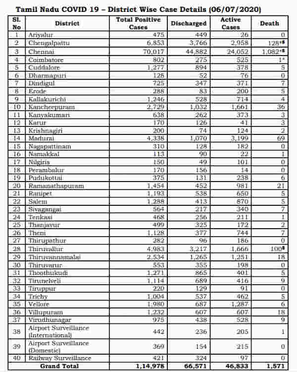district wise abstract of covid 19 positive cases report of july 6 