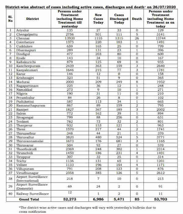 கோவையில் ஒருவர் 