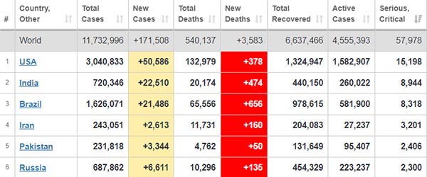 Corona Update: India has gone to second place in 24 hours corona spread in the world list 