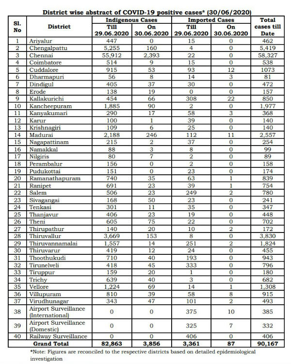 கிராமங்களிலும் பரவல் 