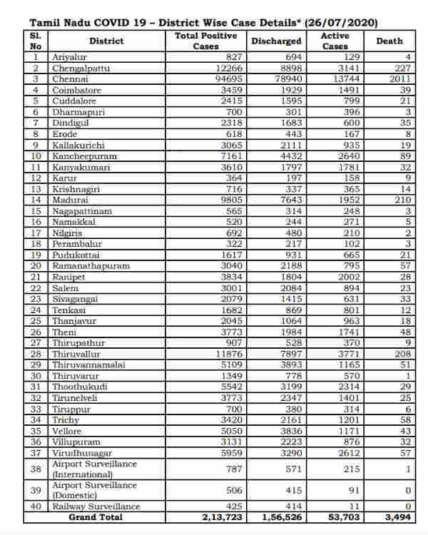 மதுரையில் 210 
