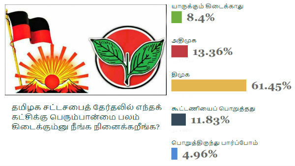  வாக்களித்துள்ளனர்