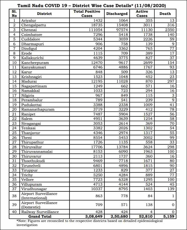 எங்கு அதிக பலி 