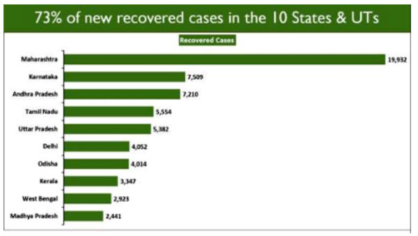 India’s Recovery Rate leaps past 83% 