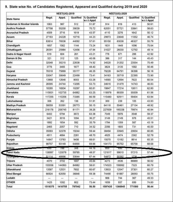 தமிழகத்தில் நீட் தேர்ச்சி அதிகம் தமிழகத்தில் நீட் தேர்ச்சி அதிகம்