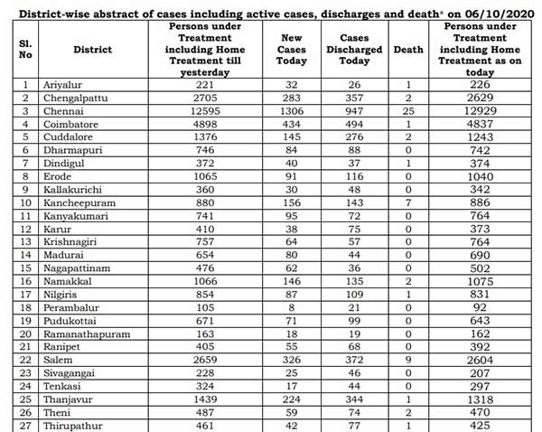 Tamil Nadu Corona updates: 5017 new corona cases; death 71 