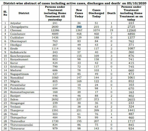 Districtwise Corona cases in Tamil Nadu Coimbatore in second place today 