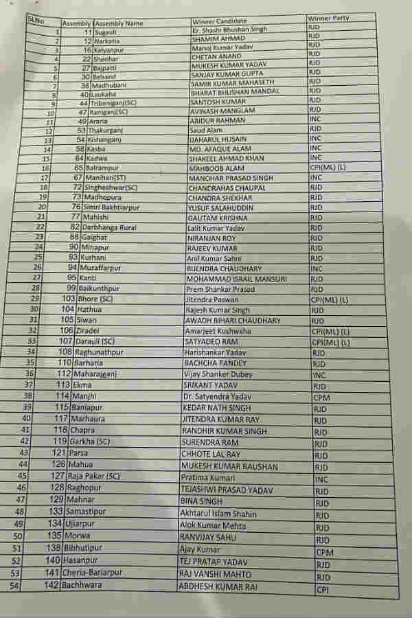 RJD claims alliance won 119 seats and release list 