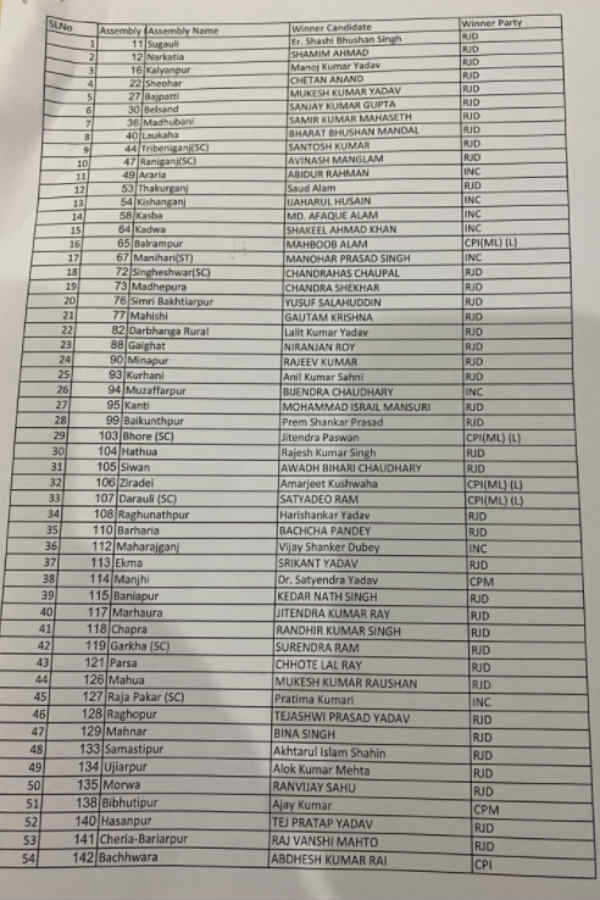 RJD reiterates allegations of election fraud 