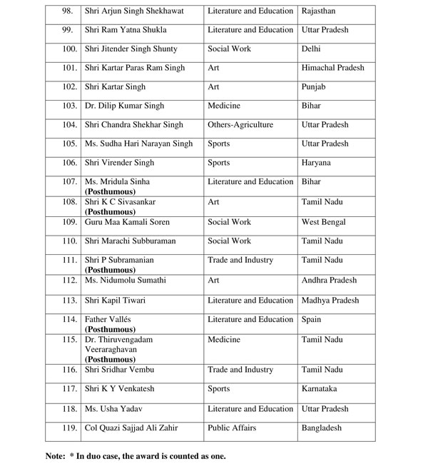 Singer S P Balasubramaniam awarded Padma Vibhushan 