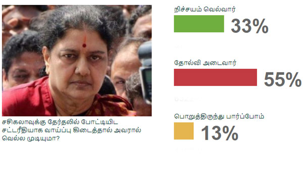 சசிகலாவிற்கு தோல்வி 