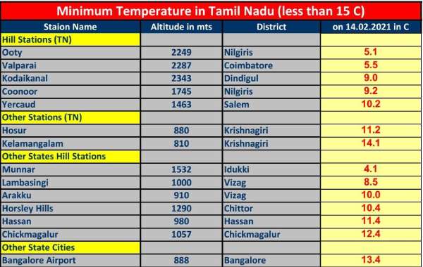 ஊட்டியில் 4 